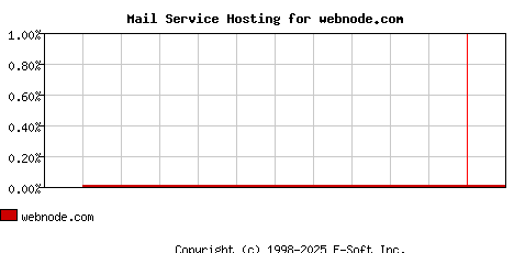 webnode.com MX Hosting Market Share Graph