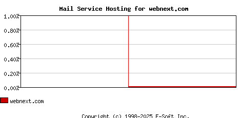 webnext.com MX Hosting Market Share Graph