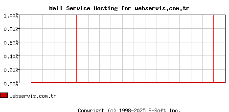 webservis.com.tr MX Hosting Market Share Graph