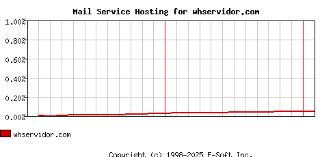 whservidor.com MX Hosting Market Share Graph
