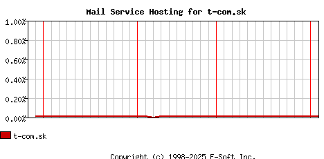 t-com.sk MX Hosting Market Share Graph