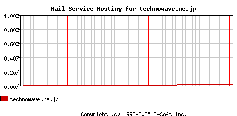 technowave.ne.jp MX Hosting Market Share Graph
