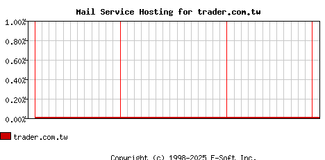 trader.com.tw MX Hosting Market Share Graph