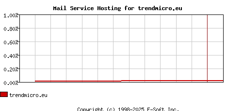 trendmicro.eu MX Hosting Market Share Graph
