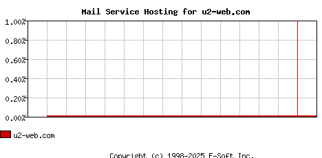 u2-web.com MX Hosting Market Share Graph