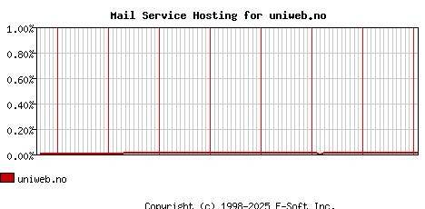 uniweb.no MX Hosting Market Share Graph