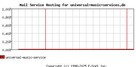 universal-music-services.de MX Hosting Market Share Graph