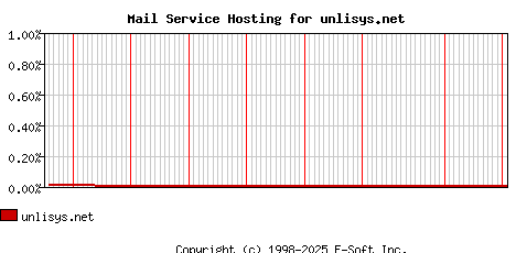 unlisys.net MX Hosting Market Share Graph