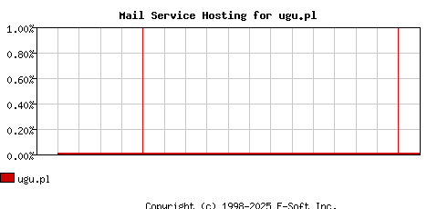 ugu.pl MX Hosting Market Share Graph
