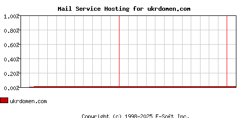 ukrdomen.com MX Hosting Market Share Graph