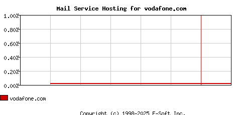 vodafone.com MX Hosting Market Share Graph