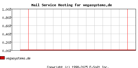 vegasystems.de MX Hosting Market Share Graph