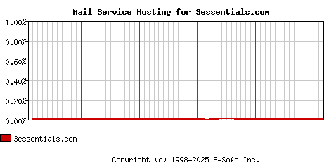 3essentials.com MX Hosting Market Share Graph