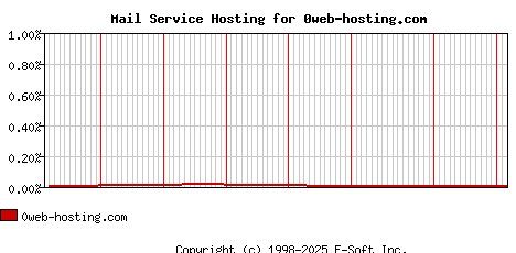 0web-hosting.com MX Hosting Market Share Graph