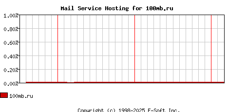 100mb.ru MX Hosting Market Share Graph