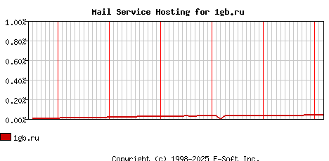 1gb.ru MX Hosting Market Share Graph