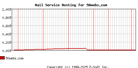 50webs.com MX Hosting Market Share Graph