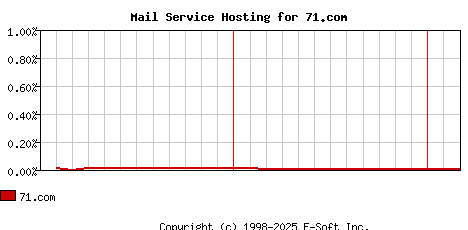 71.com MX Hosting Market Share Graph