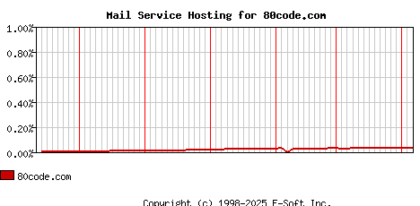 80code.com MX Hosting Market Share Graph
