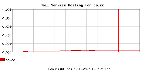 co.cc MX Hosting Market Share Graph