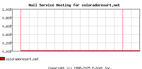 coloradoresort.net MX Hosting Market Share Graph