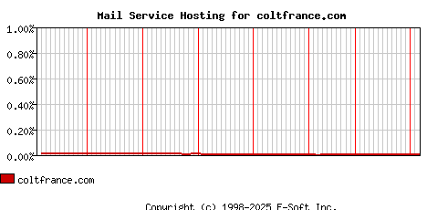 coltfrance.com MX Hosting Market Share Graph