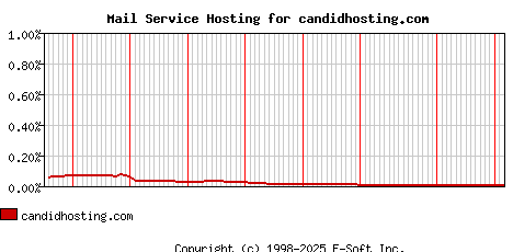 candidhosting.com MX Hosting Market Share Graph