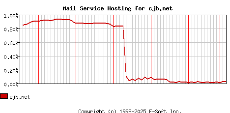 cjb.net MX Hosting Market Share Graph