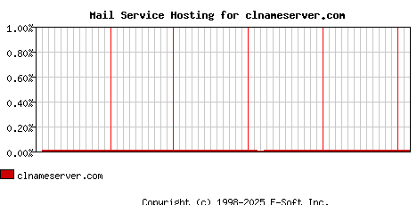 clnameserver.com MX Hosting Market Share Graph