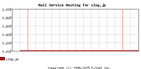 clog.jp MX Hosting Market Share Graph