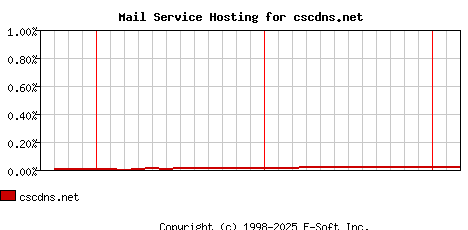 cscdns.net MX Hosting Market Share Graph