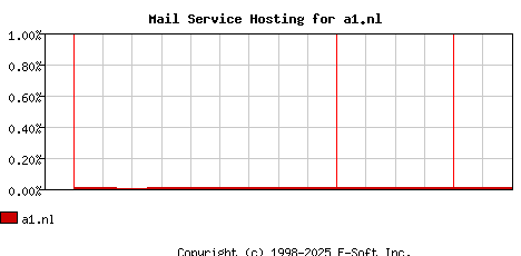 a1.nl MX Hosting Market Share Graph