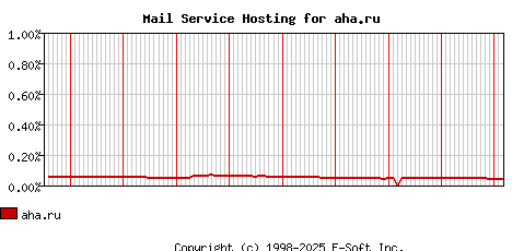 aha.ru MX Hosting Market Share Graph
