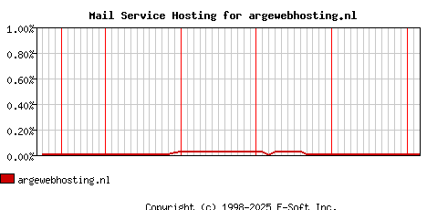 argewebhosting.nl MX Hosting Market Share Graph