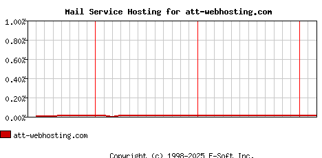 att-webhosting.com MX Hosting Market Share Graph