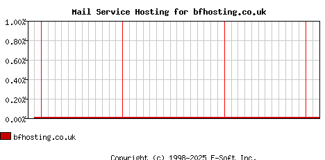 bfhosting.co.uk MX Hosting Market Share Graph