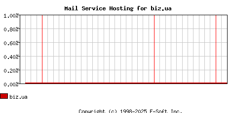 biz.ua MX Hosting Market Share Graph