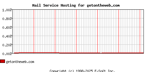 getontheweb.com MX Hosting Market Share Graph