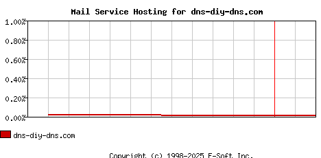 dns-diy-dns.com MX Hosting Market Share Graph