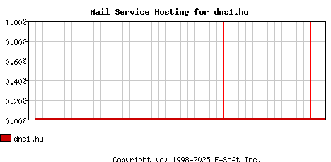 dns1.hu MX Hosting Market Share Graph