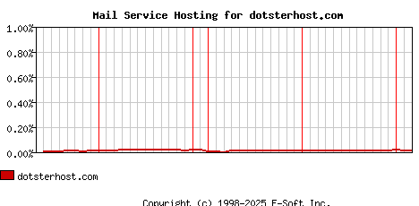 dotsterhost.com MX Hosting Market Share Graph