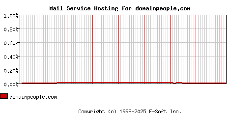 domainpeople.com MX Hosting Market Share Graph