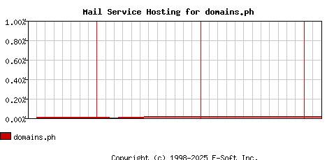 domains.ph MX Hosting Market Share Graph