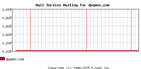 dpymes.com MX Hosting Market Share Graph