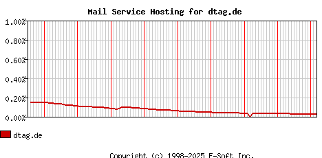 dtag.de MX Hosting Market Share Graph
