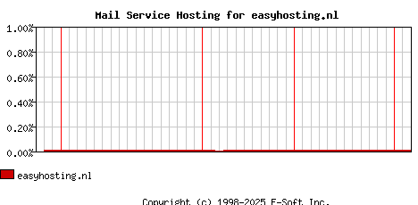 easyhosting.nl MX Hosting Market Share Graph
