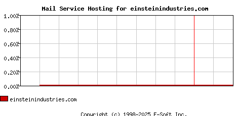 einsteinindustries.com MX Hosting Market Share Graph