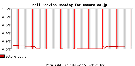 estore.co.jp MX Hosting Market Share Graph