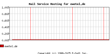 ewetel.de MX Hosting Market Share Graph