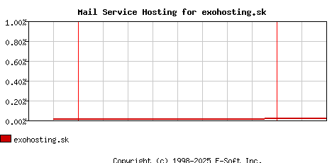 exohosting.sk MX Hosting Market Share Graph
